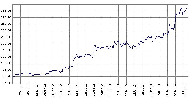 Parkwalk – 10x Exit for Fund II